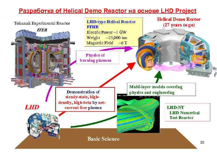 Разработка of Helical Demo Reactor на основе LHD Project Tokamak Experimental Reactor ITER LHD-type