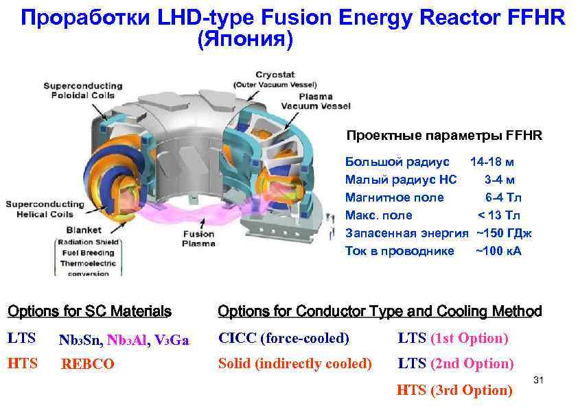 Проработки LHD-type Fusion Energy Reactor FFHR (Япония) Проектные параметры FFHR Большой радиус 14 -18