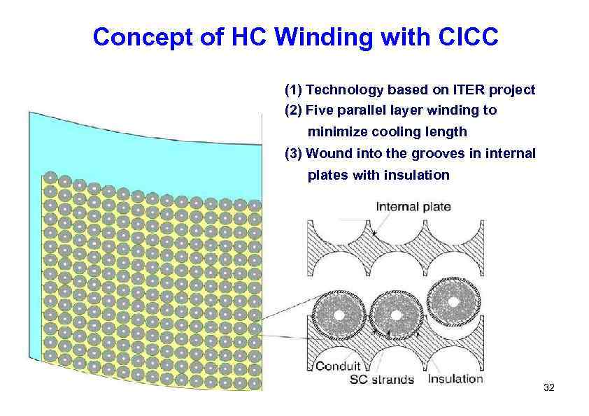 Concept of HC Winding with CICC (1) Technology based on ITER project (2) Five