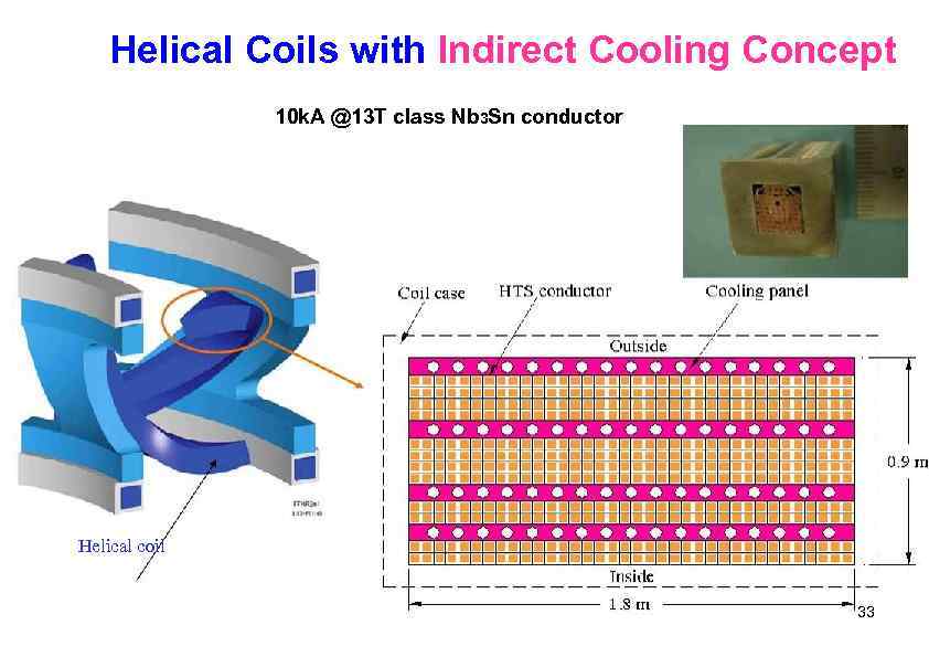 Helical Coils with Indirect Cooling Concept 10 k. A @13 T class Nb 3