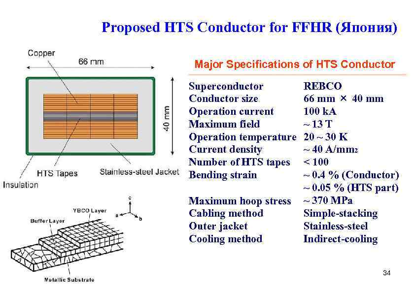 Proposed HTS Conductor for FFHR (Япония) Major Specifications of HTS Conductor Superconductor Conductor size