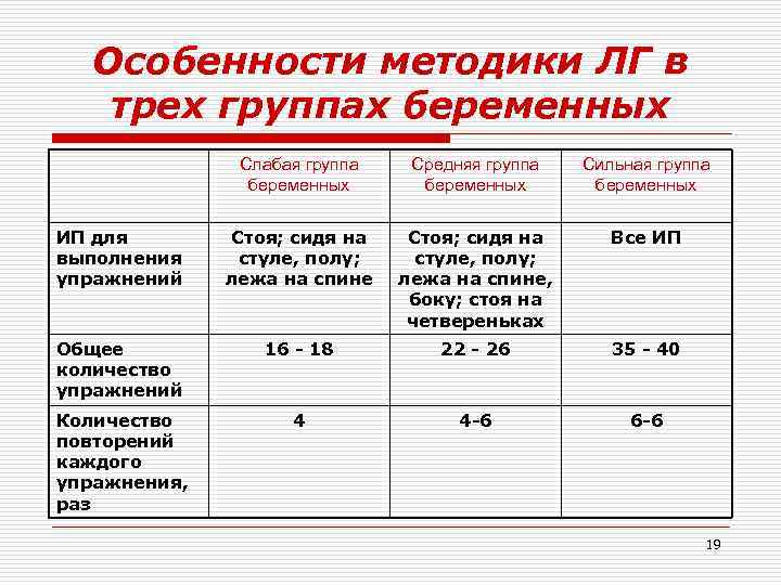 Особенности методики ЛГ в трех группах беременных Слабая группа беременных Средняя группа беременных Сильная