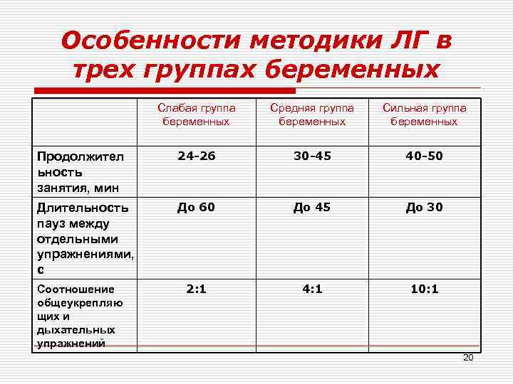 Особенности методики ЛГ в трех группах беременных Слабая группа беременных Средняя группа беременных Сильная