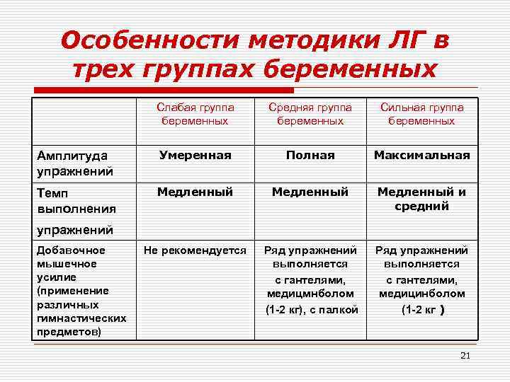 Особенности методики ЛГ в трех группах беременных Слабая группа беременных Средняя группа беременных Сильная