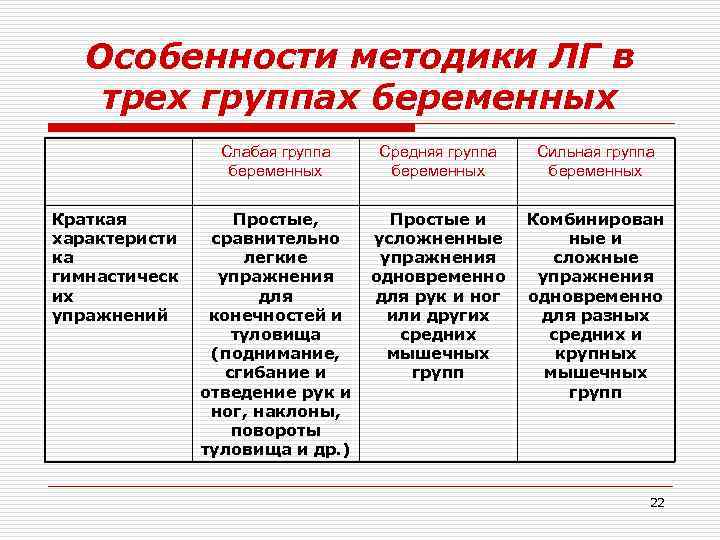 Особенности методики ЛГ в трех группах беременных Слабая группа беременных Краткая характеристи ка гимнастическ