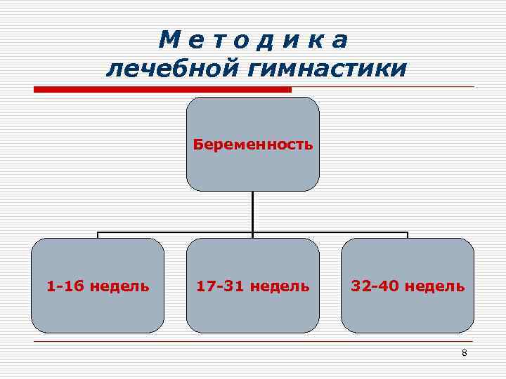 М е т о д и к а лечебной гимнастики Беременность 1 -16 недель