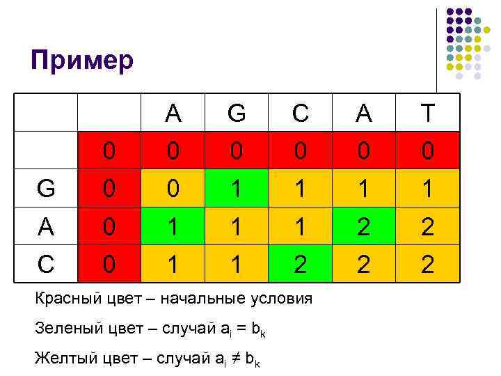 Пример A G C A T 0 0 0 G 0 0 1 1