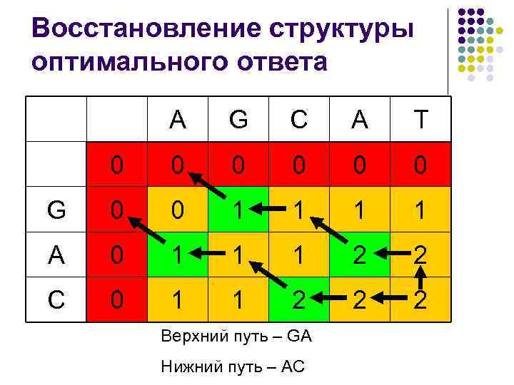 Восстановление структуры оптимального ответа A G C A T 0 0 0 G 0