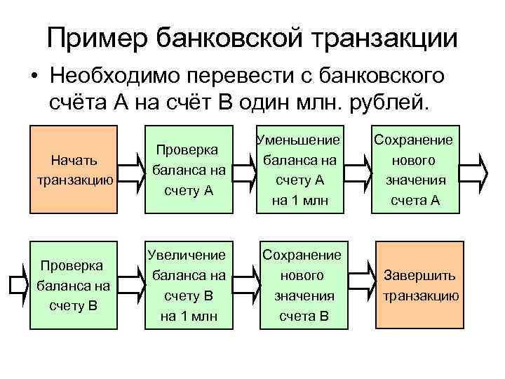 Пример банковской транзакции • Необходимо перевести с банковского счёта A на счёт B один