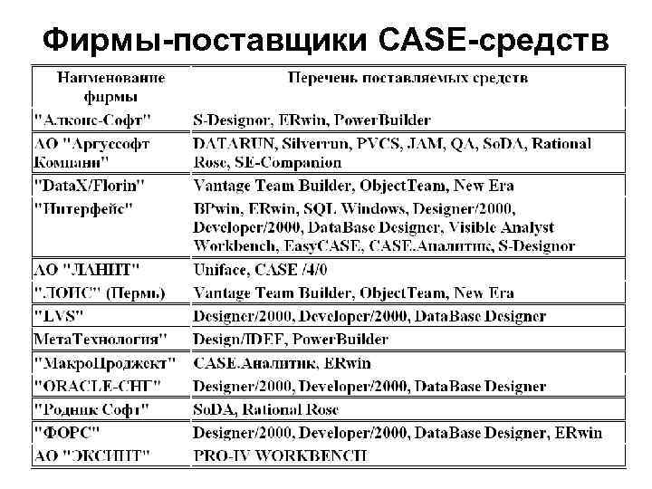 Фирмы-поставщики CASE-средств 