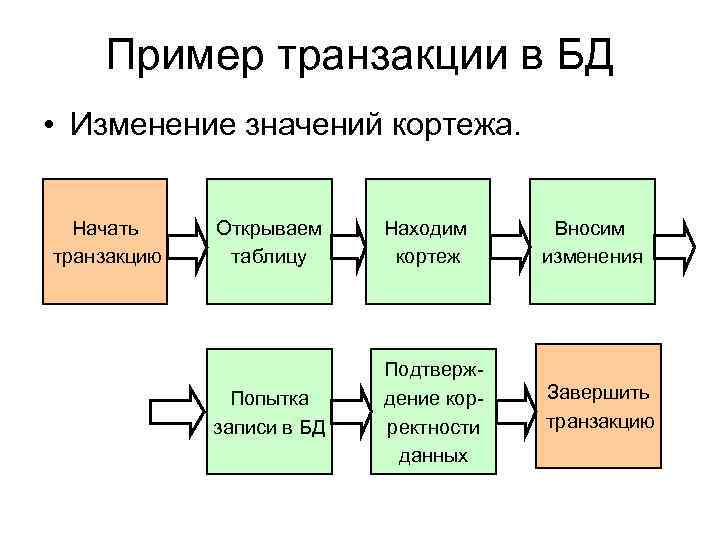 Пример транзакции в БД • Изменение значений кортежа. Начать транзакцию Открываем таблицу Находим кортеж