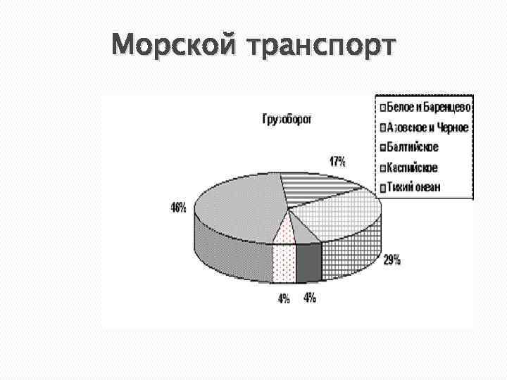 Характеристика морского транспорта