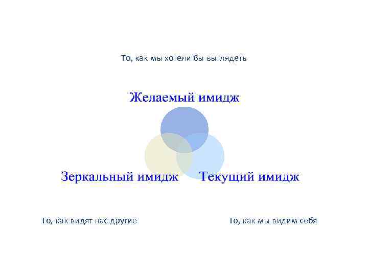 То, как мы хотели бы выглядеть То, как видят нас другие То, как мы