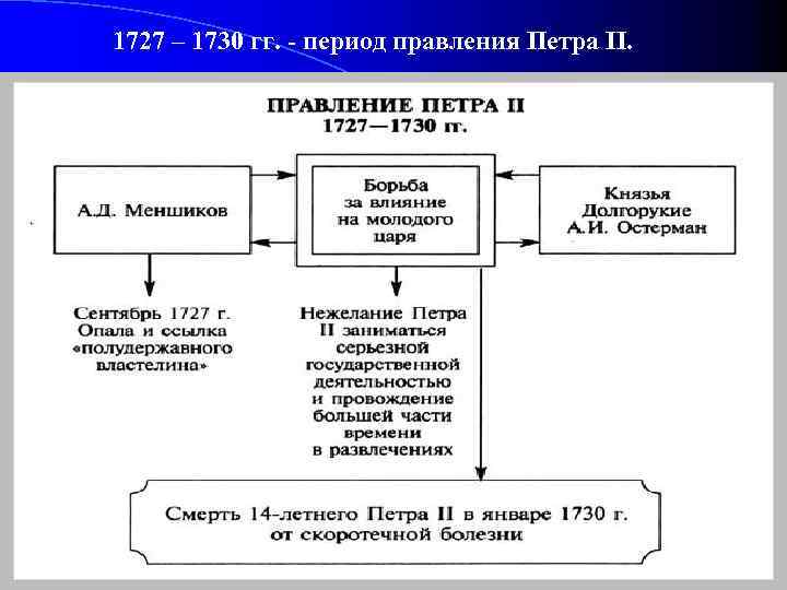 1727 – 1730 гг. - период правления Петра II. 