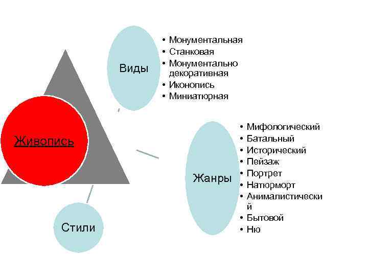 Виды • Монументальная • Станковая • Монументально декоративная • Иконопись • Миниатюрная Живопись Жанры