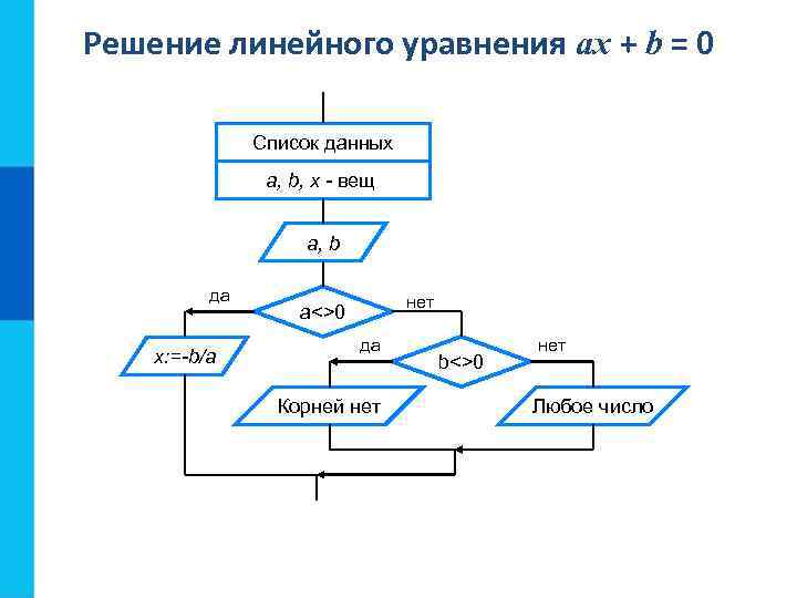 Решение линейного уравнения ax + b = 0 Список данных a, b, x -