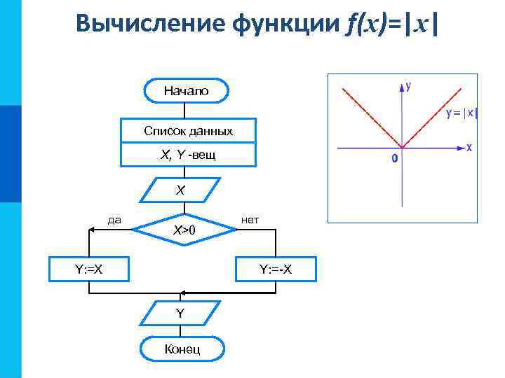 Вычисление функции f(x)=|x| Начало Список данных X, Y -вещ Х да Х>0 Y: =X