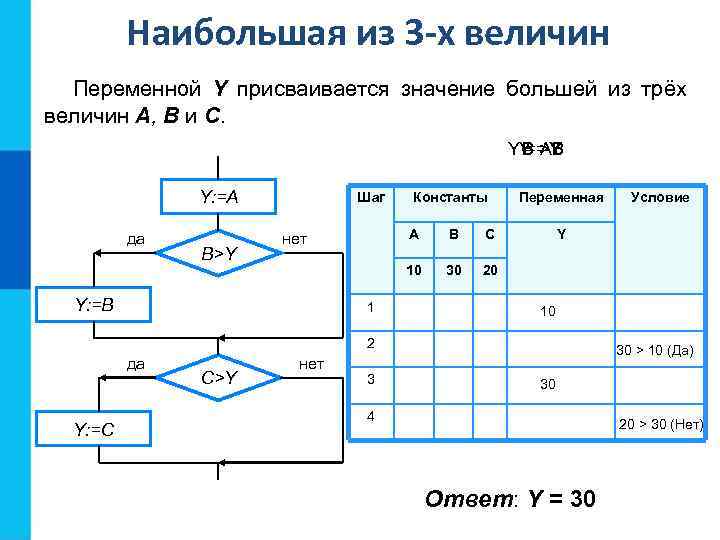 Наибольшая из 3 -х величин Переменной Y присваивается значение большей из трёх величин A,