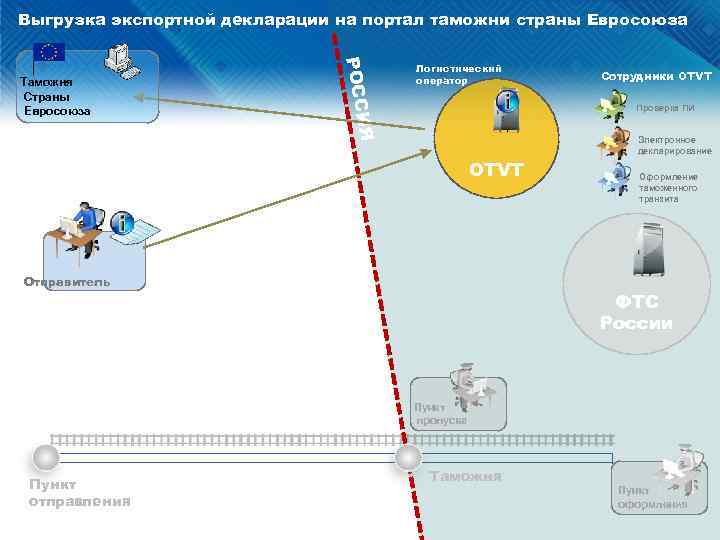 Выгрузка экспортной декларации на портал таможни страны Евросоюза Логистический оператор Электронное декларирование OTVT Отправитель