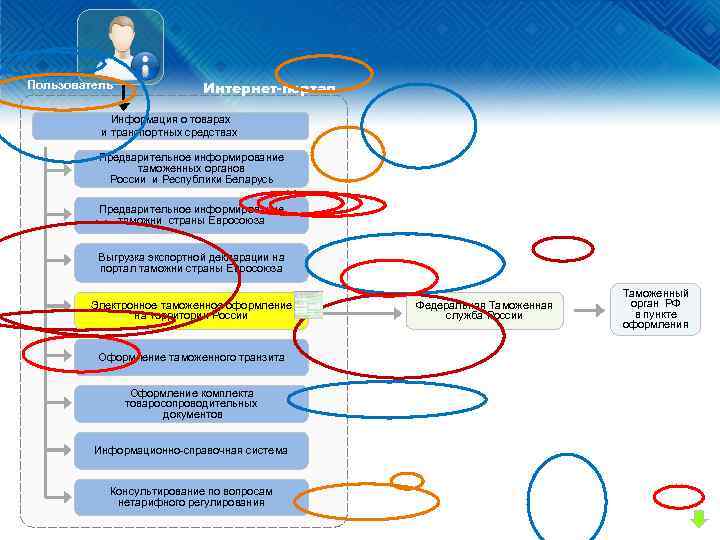 . Пользователь Интернет-портал Информация о товарах и транспортных средствах. Предварительное информирование таможенных органов России