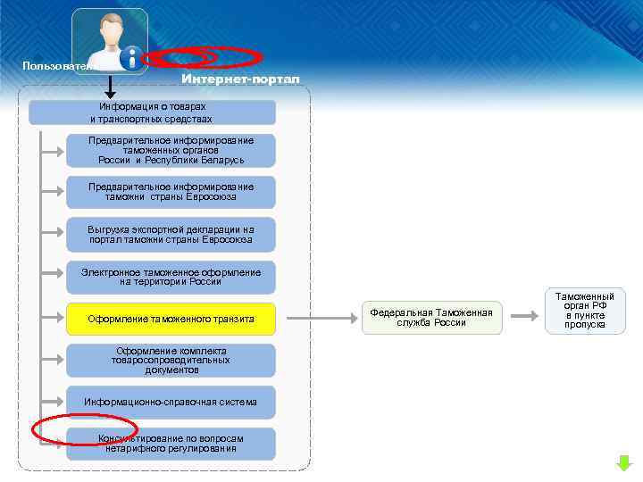 . Пользователь Интернет-портал Информация о товарах и транспортных средствах. Предварительное информирование таможенных органов России