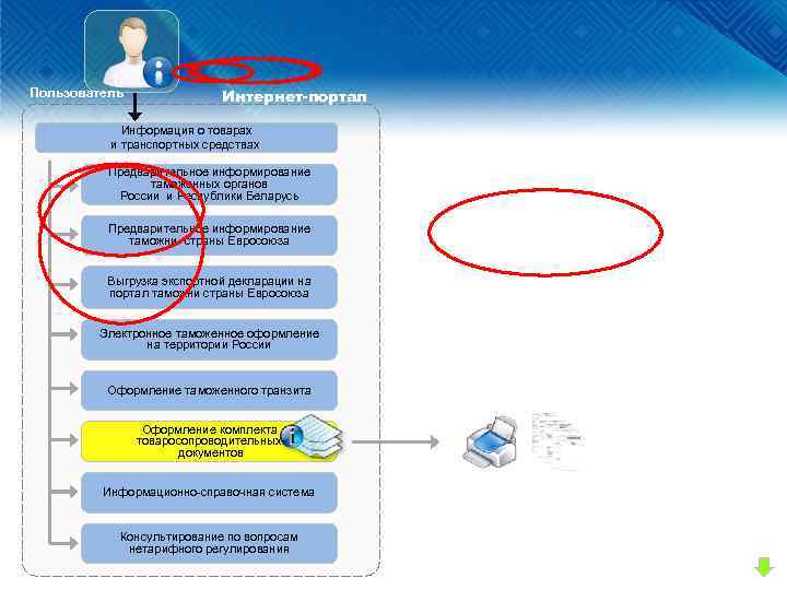 . Пользователь Интернет-портал Информация о товарах и транспортных средствах. Предварительное информирование таможенных органов России