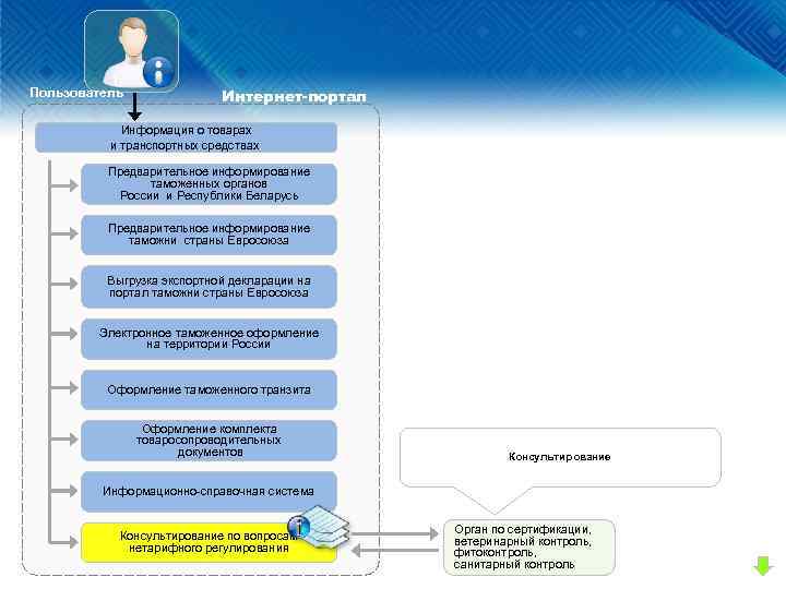 . Пользователь Интернет-портал Информация о товарах и транспортных средствах. Предварительное информирование таможенных органов России