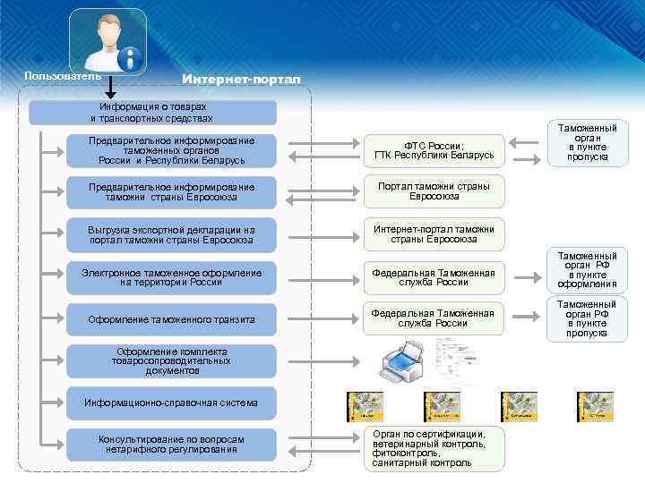 . Пользователь Интернет-портал Информация о товарах и транспортных средствах. Предварительное информирование таможенных органов России