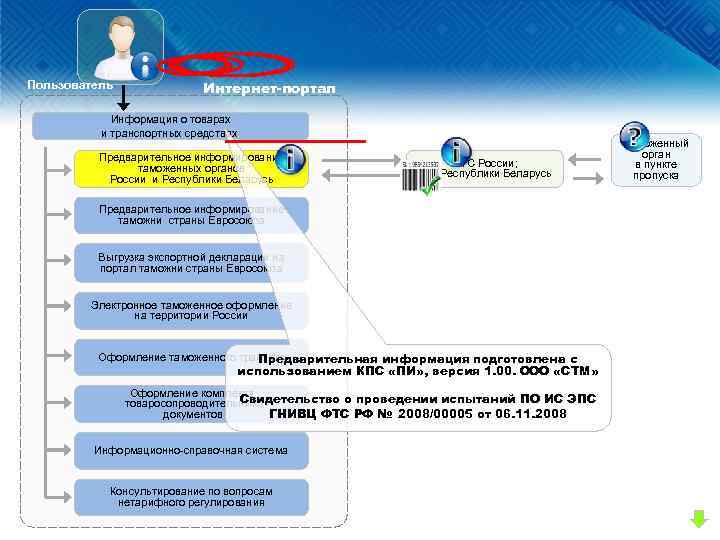 . Пользователь Интернет-портал Информация о товарах и транспортных средствах. Предварительное информирование таможенных органов России