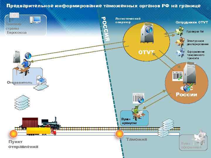 Схема удаленного выпуска товаров