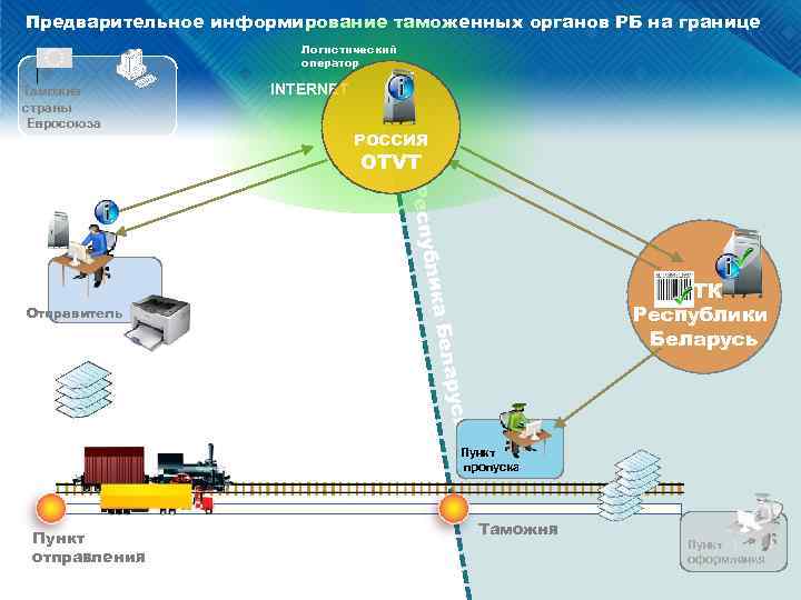 Предварительное информирование таможенных органов РБ на границе Логистический оператор Таможня страны Евросоюза INTERNET РОССИЯ