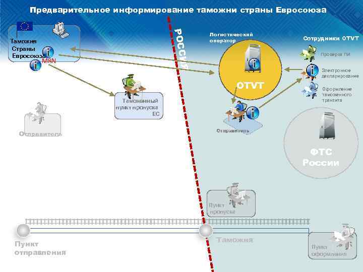 Предварительное информирование схема