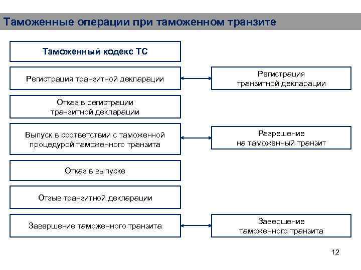 Таможенные операции при таможенном транзите Таможенный кодекс ТС Регистрация транзитной декларации Отказ в регистрации