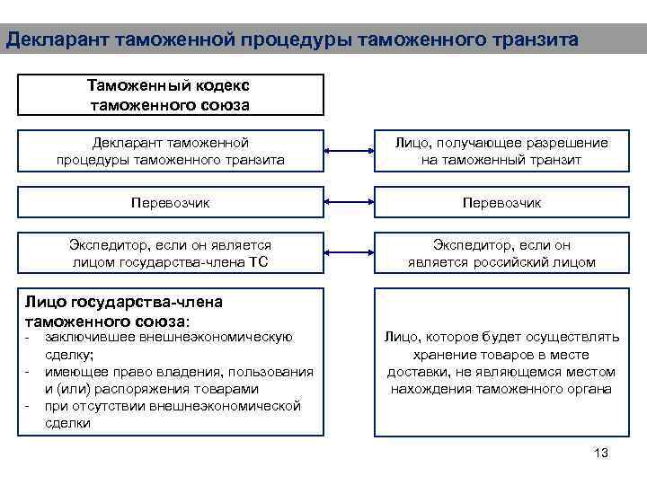 Декларант таможенной процедуры таможенного транзита Таможенный кодекс таможенного союза Декларант таможенной процедуры таможенного транзита