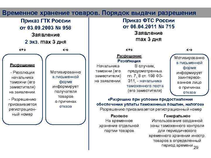 Временное хранение товаров. Порядок выдачи разрешения Приказ ГТК России от 03. 09. 2003 №