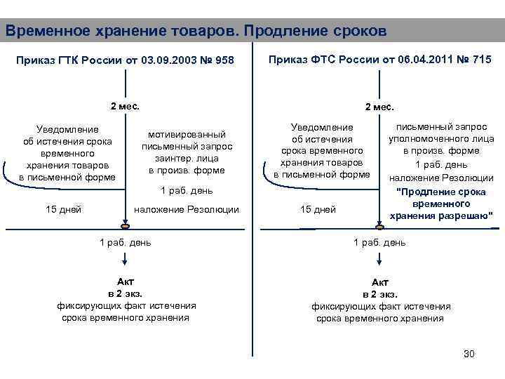 Временное хранение товаров. Продление сроков Приказ ГТК России от 03. 09. 2003 № 958