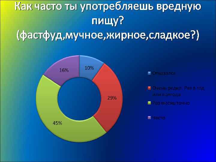 Как часто ты употребляешь вредную пищу? (фастфуд, мучное, жирное, сладкое? ) 