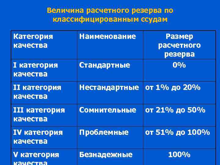 Величина расчетного резерва по классифицированным ссудам Категория качества Наименование Размер расчетного резерва 0% I
