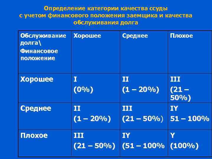 Определение категории качества ссуды с учетом финансового положения заемщика и качества обслуживания долга Обслуживание