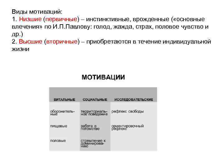 Виды мотиваций: 1. Низшие (первичные) – инстинктивные, врожденные ( «основные влечения» по И. П.