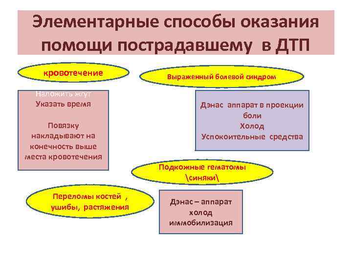 Элементарные способы оказания помощи пострадавшему в ДТП кровотечение Наложить жгут Указать время Повязку накладывают