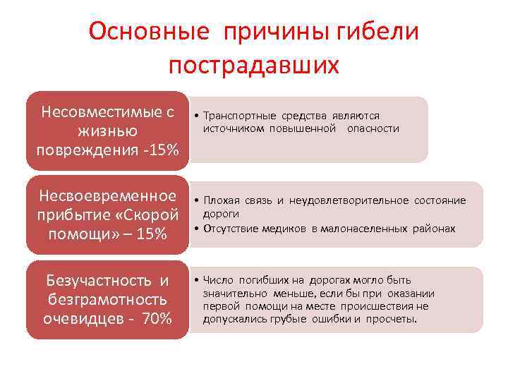 Основные причины гибели пострадавших Несовместимые с жизнью повреждения -15% Несвоевременное прибытие «Скорой помощи» –