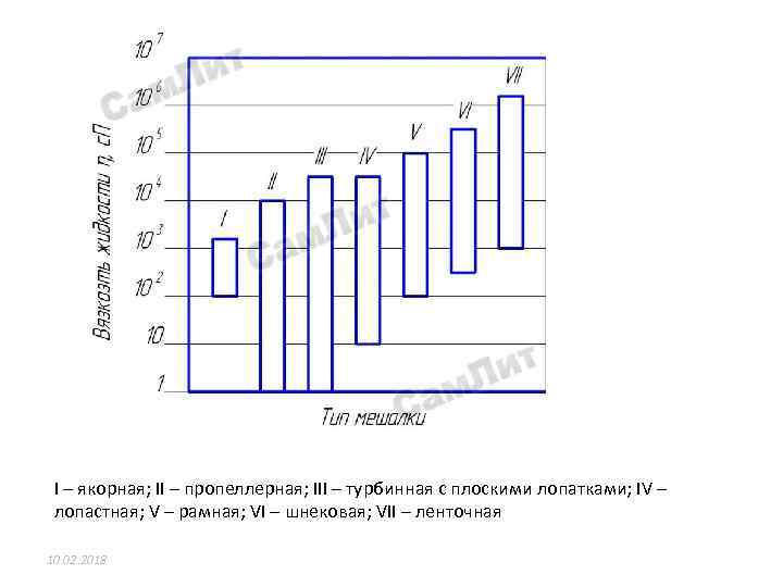 I – якорная; II – пропеллерная; III – турбинная с плоскими лопатками; IV –