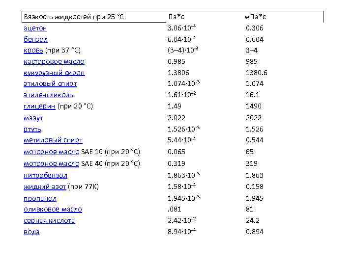 Вязкость жидкостей при 25 °C Па*с м. Па*с ацетон 3. 06· 10 -4 0.