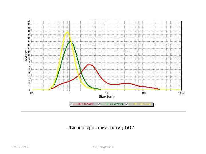 Диспергирование частиц Ti. O 2. 20. 03. 2013 НГУ, 3 курс ФЕН 10 из