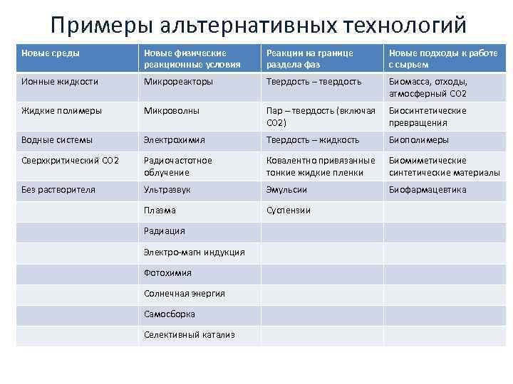 Примеры альтернативных технологий Новые среды Новые физические реакционные условия Реакции на границе раздела фаз