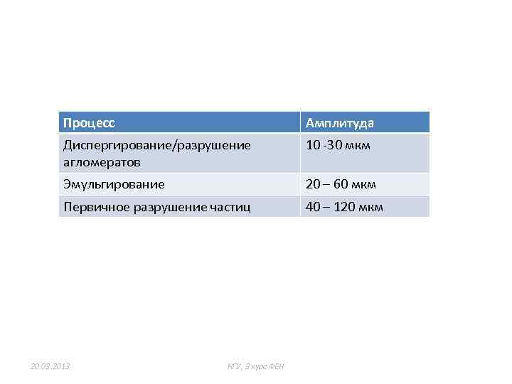 Процесс Амплитуда Диспергирование/разрушение агломератов 10 -30 мкм Эмульгирование 20 – 60 мкм Первичное разрушение