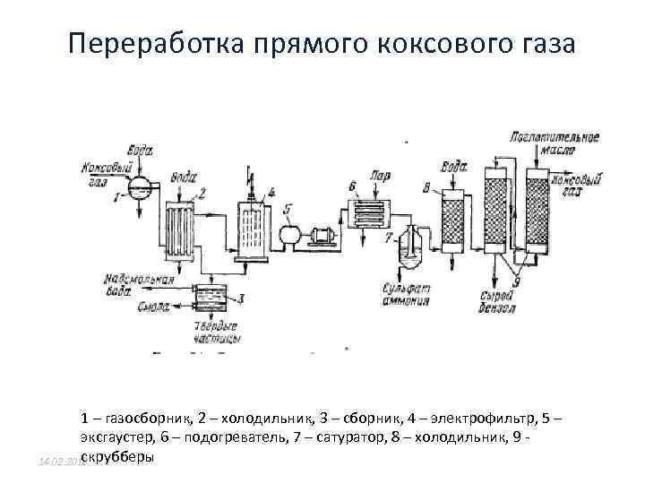 Переработка прямого коксового газа 1 – газосборник, 2 – холодильник, 3 – сборник, 4