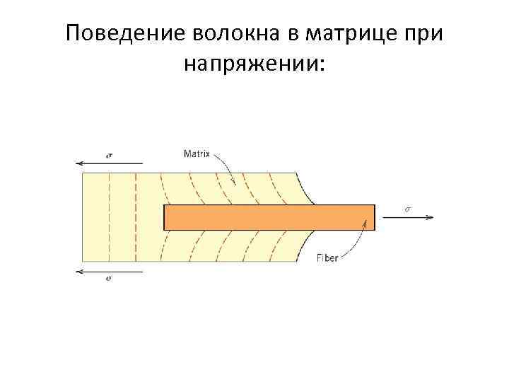 Поведение волокна в матрице при напряжении: 