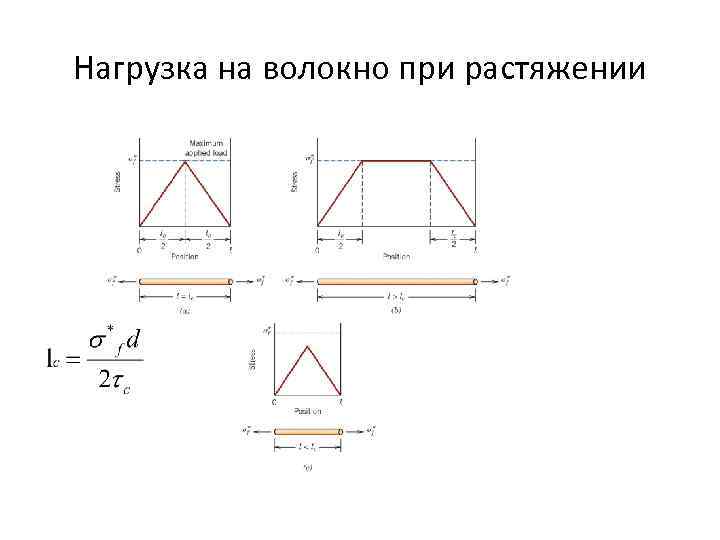 Нагрузка на волокно при растяжении 